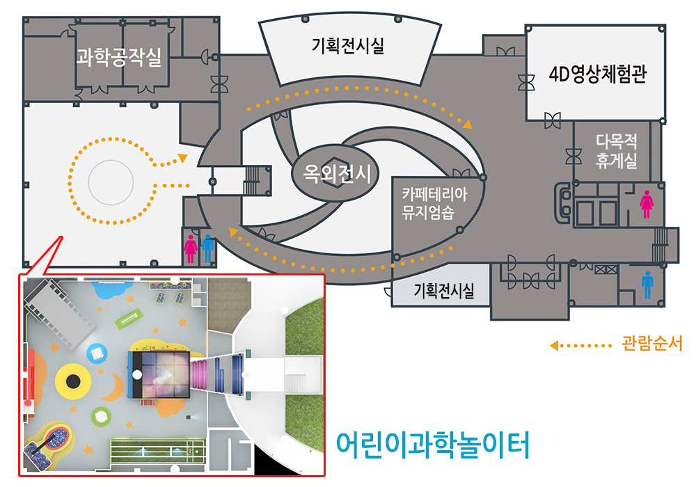 1층 어린이과학관은 어린이과학관(작은세상, 큰세상, 이상한세상), 과학공작실, 기획전시실, 4D영화관, 도서자료인터넷검색실이 있습니다.